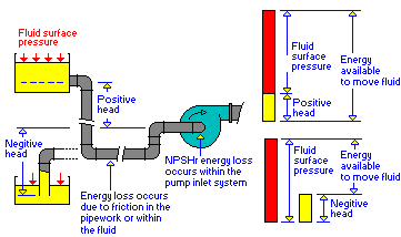 Getting fluid to the pump and checking NPSH