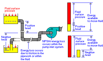 pump fluid flow suction npsh head positive pressure pipe 3d required air checking rate control seleccionar tablero artículo