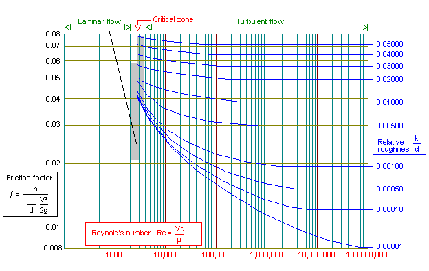 Pressure Drop Chart