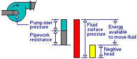 Checking the flow rate at the pump